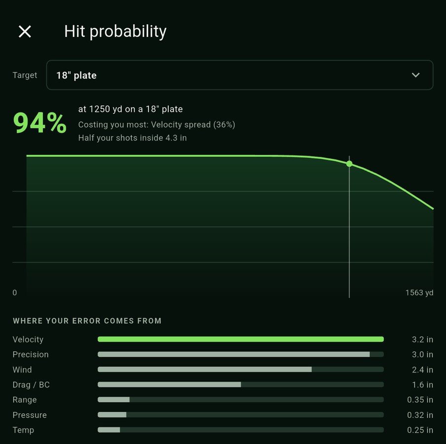 Hit probability screen showing 94 percent at 1250 yards on an 18 inch plate, a probability-versus-range curve, and a ranked breakdown of every error source in inches